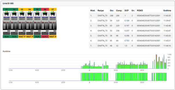 SMT Dashboard